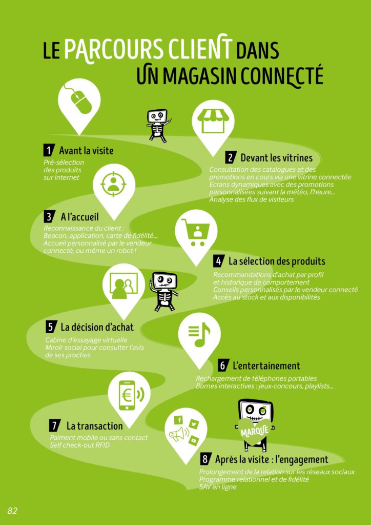 commerce connecté infographie