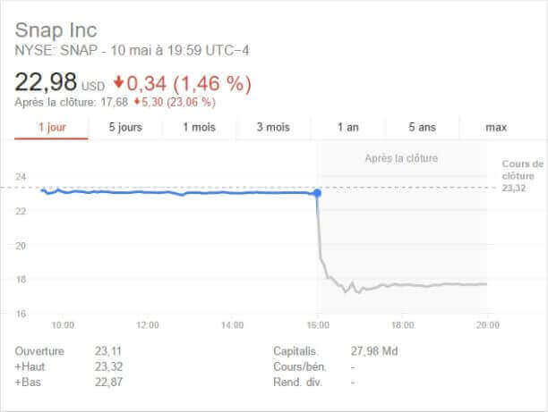 social media snapchat résultats officiels