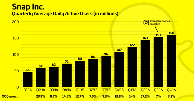 social media snapchat résultats 2017