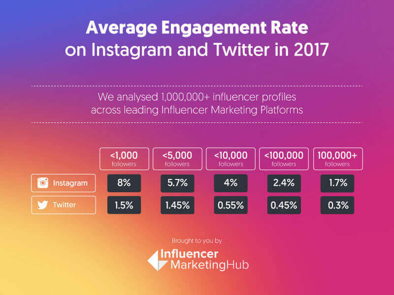 instagram taux d'engagement