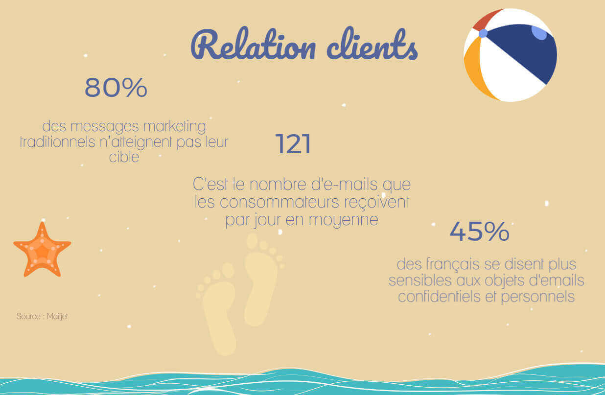 chiffres clés du marketing juin relation clients