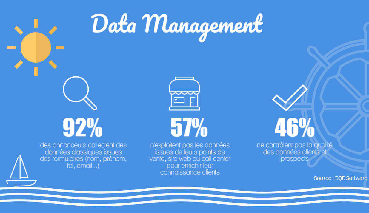 chiffres clés du marketing juin data management