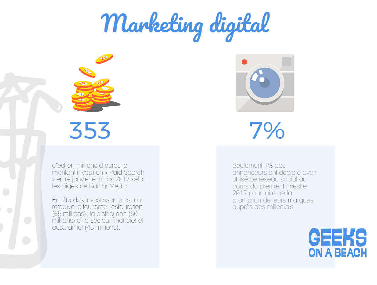 chiffres clés du marketing juin marketing digital
