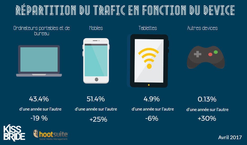 répartition trafic web selon devices