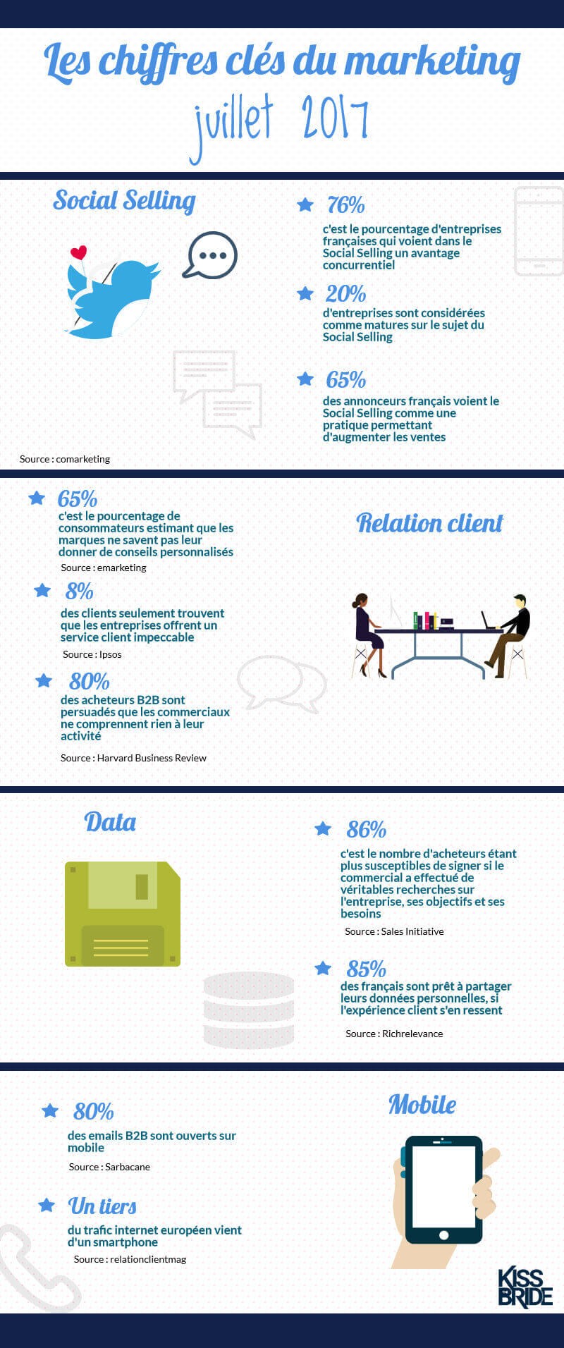 Infographie des chiffres clés du marketing du mois de juillet 2017