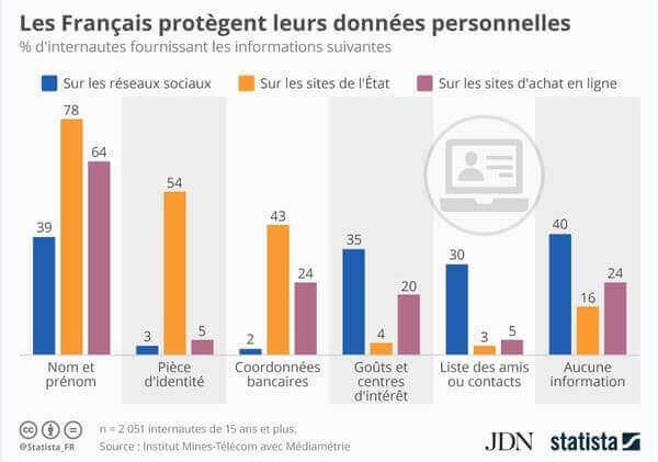 Graphique données personnelles