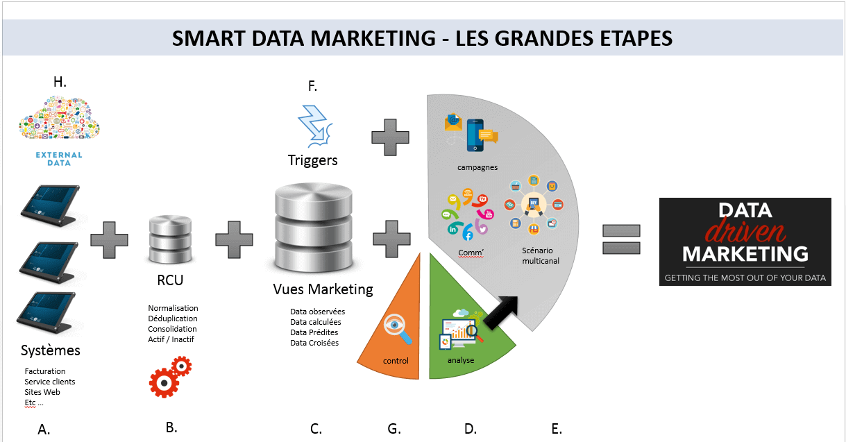 Smart data étapes fmc