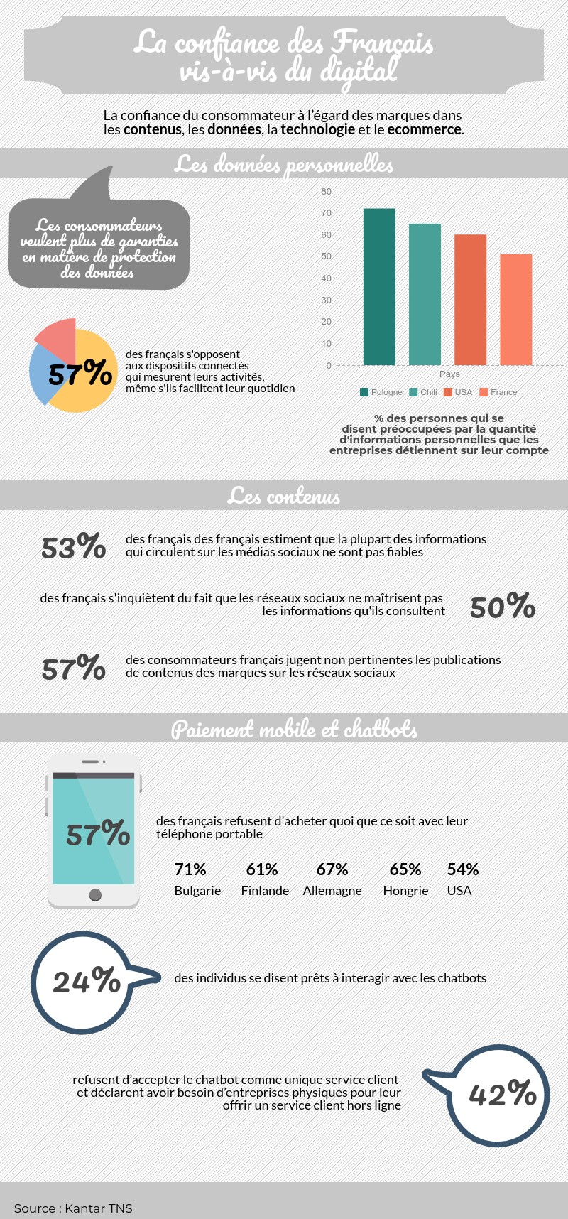 Infographie, confiance digital