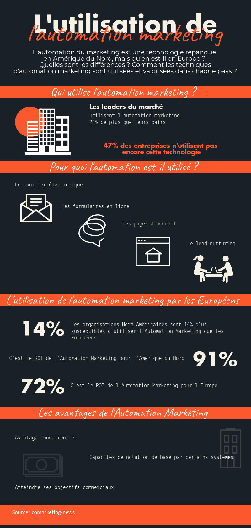 Infographie Automation Marketing