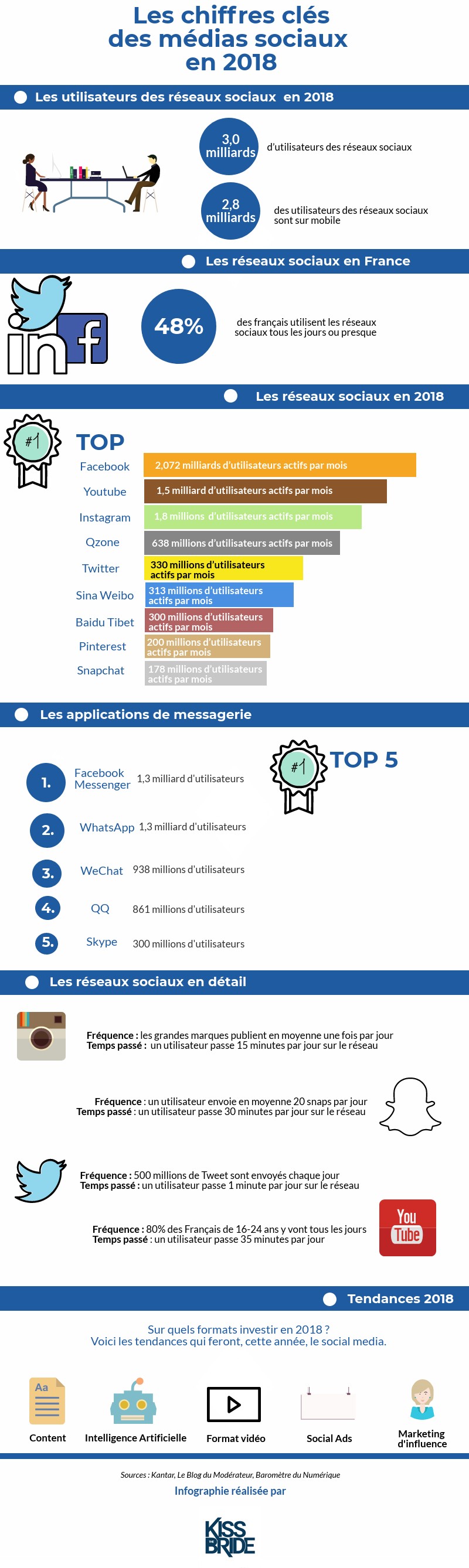 infographie chiffres clés social media 2018