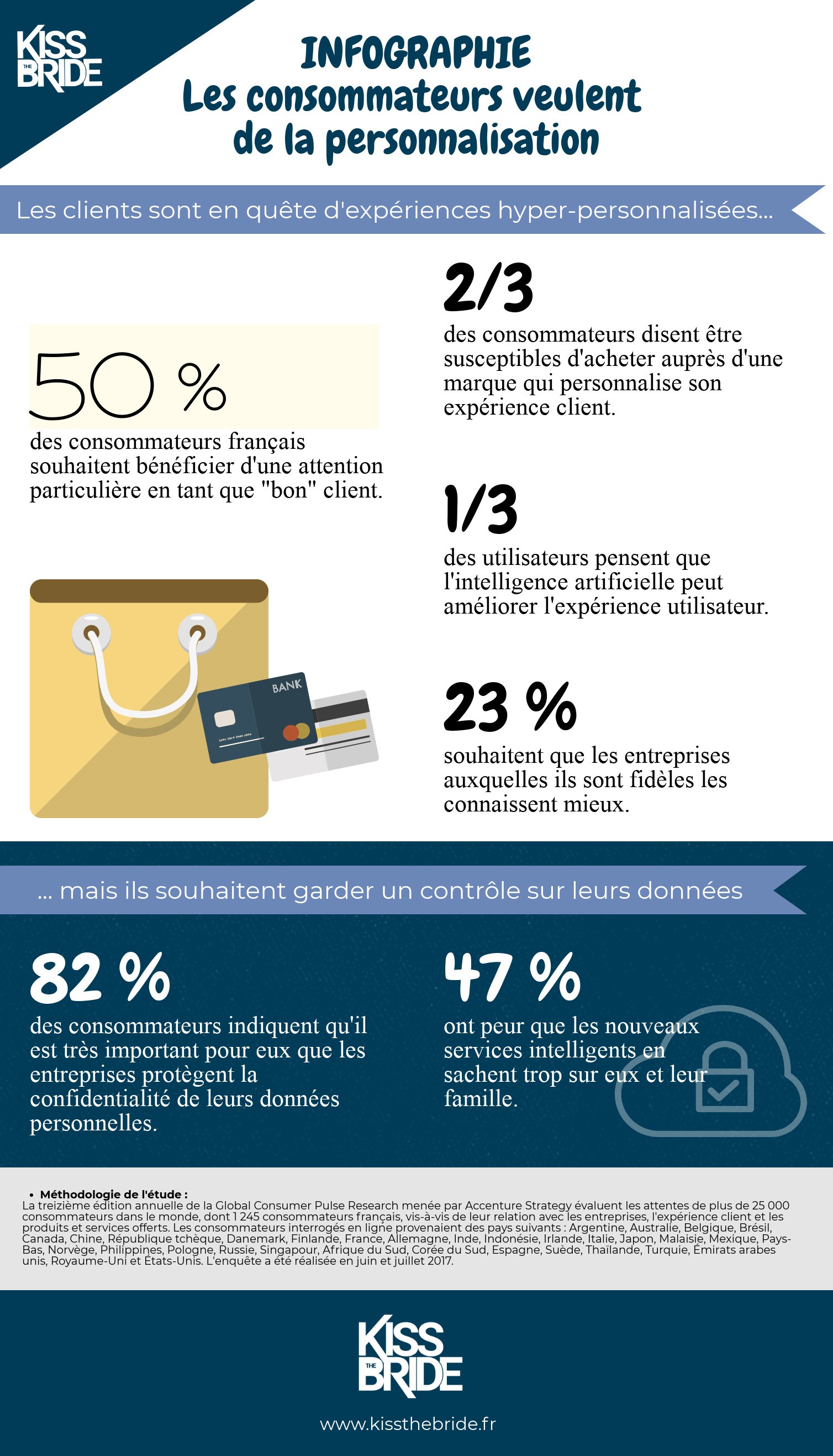 Infographie : les consommateurs veulent plus de personnalisation !