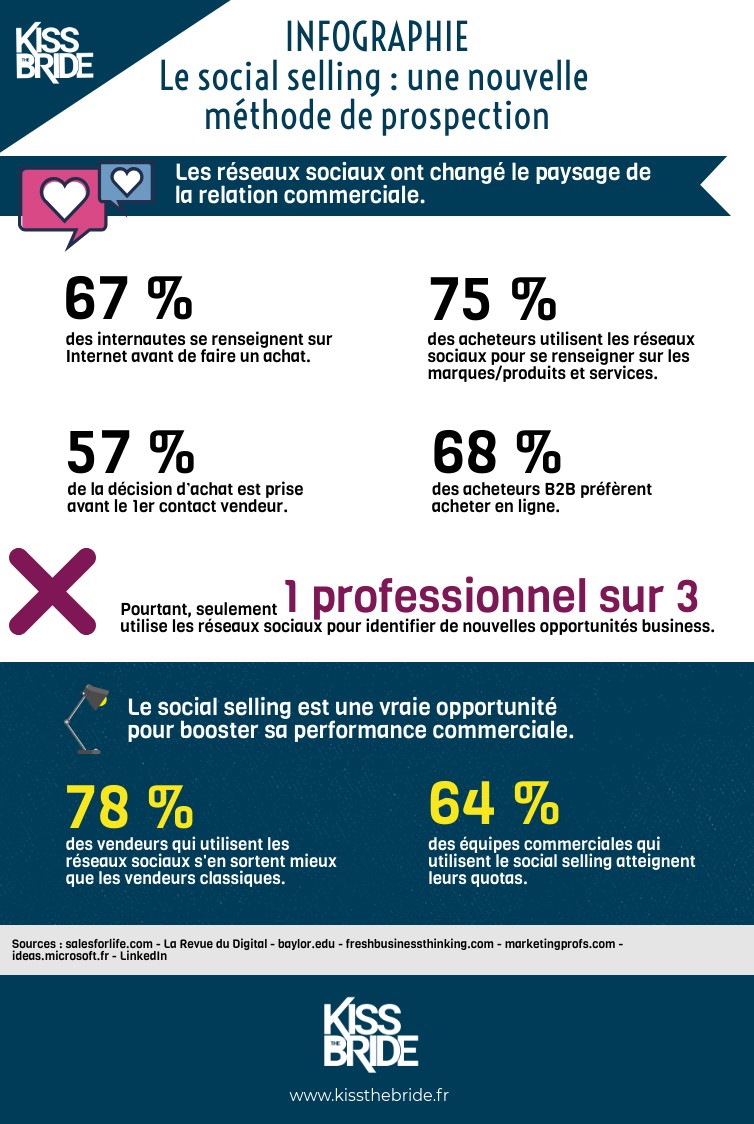 Infographie social selling