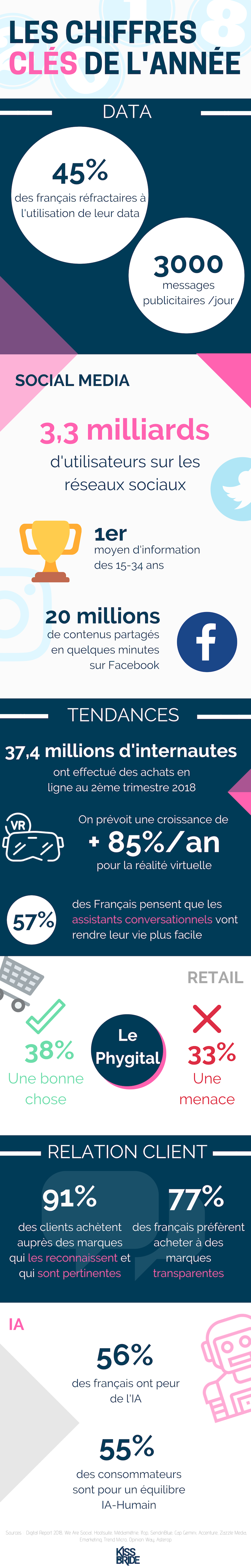 Infographie des chiffres à retenir 2018