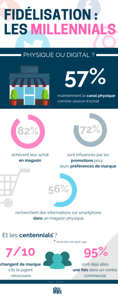 Quelles sont les habitudes de consommation des millenials