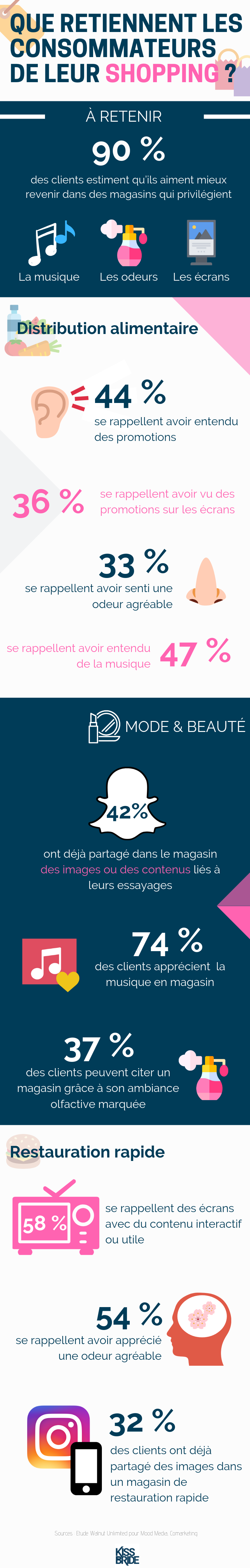 Infographie sur l'expérience client