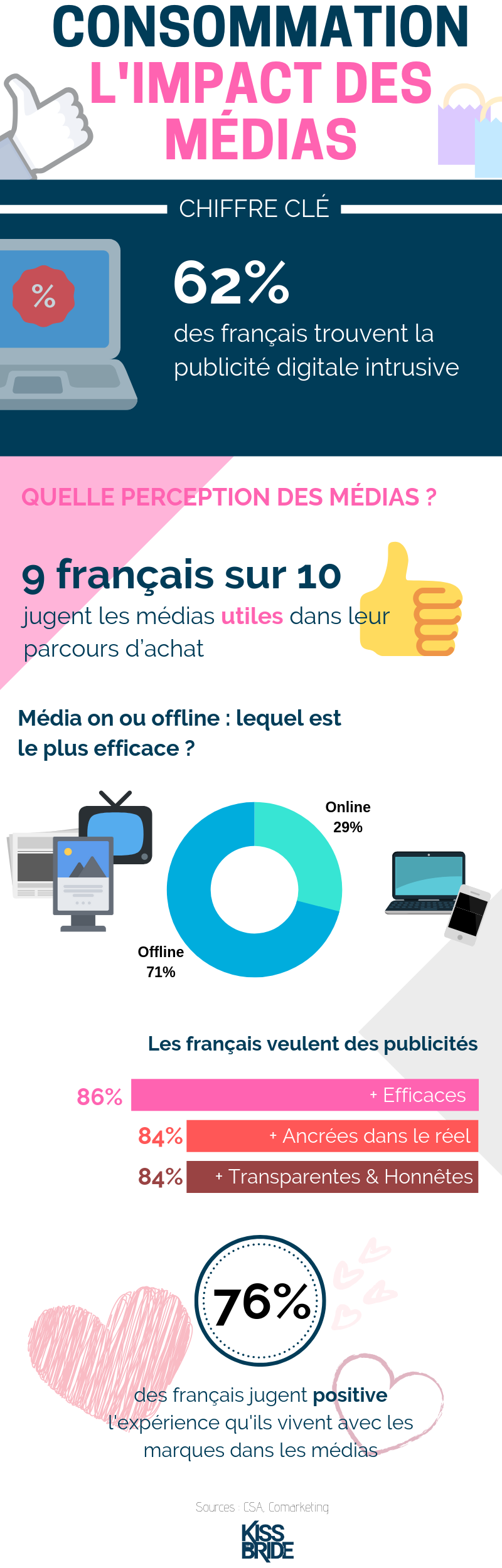 Infographie sur l'impact des médias sur le parcours d'cahat consommateur