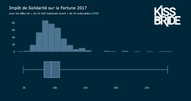 DataViz: Comment