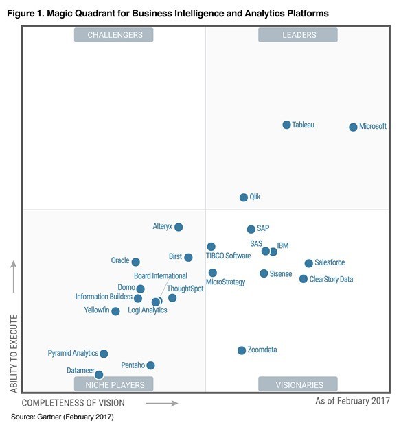 DataViz: Outils