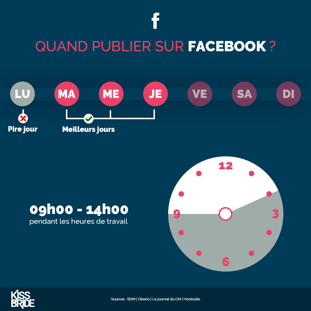 Quand publier sur les réseaux sociaux ? Infographie
