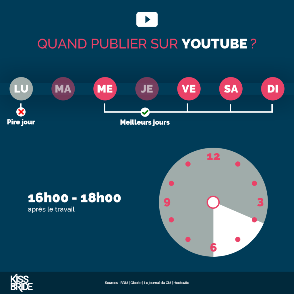 Quand-publier-sur-YouTube-?