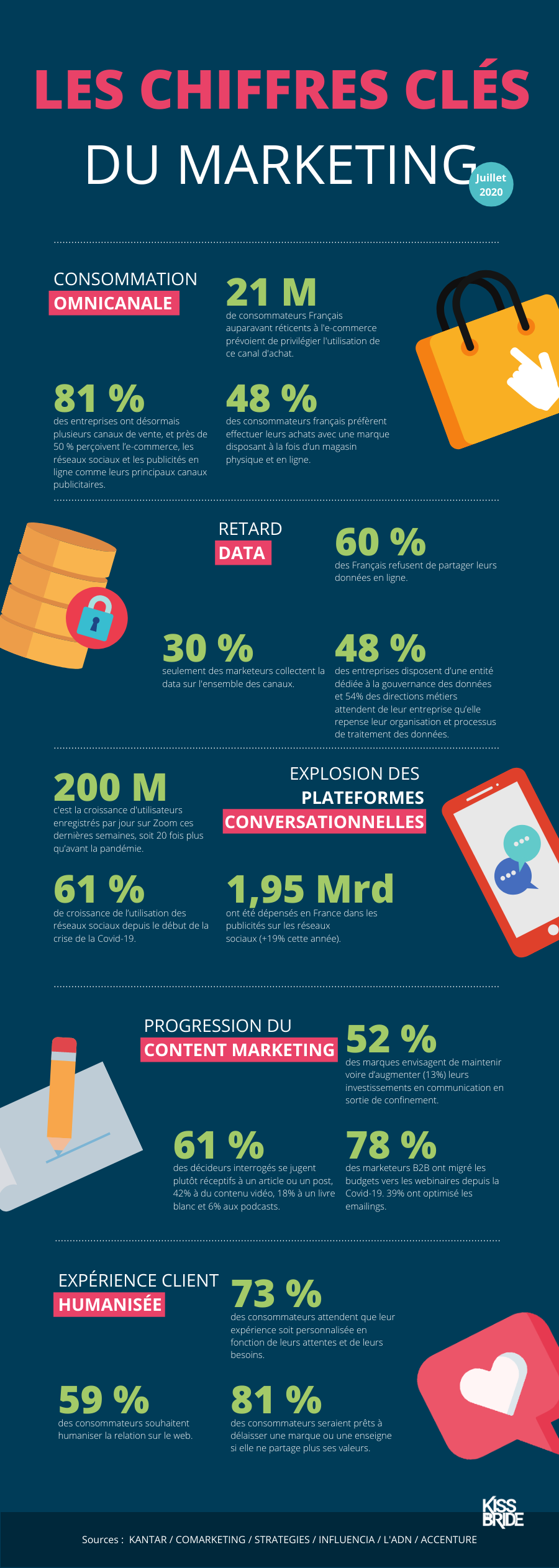 Infographie chiffres clés marketing juillet 2020