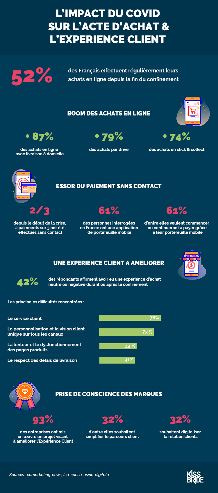 Infographie_Impact covid achat experience clients