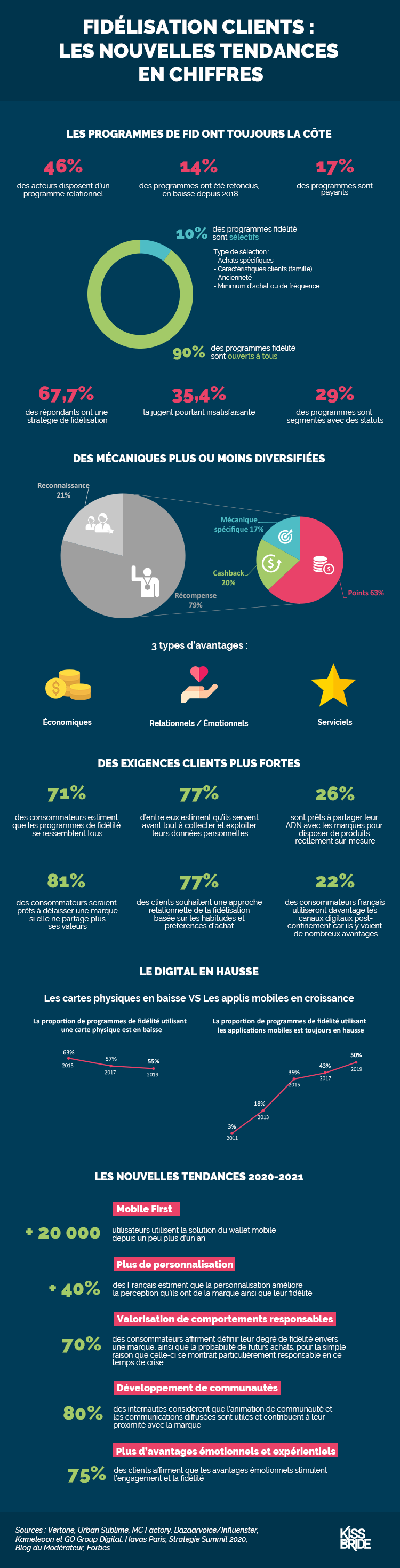 infographie sur les tendances de la fidélisation client