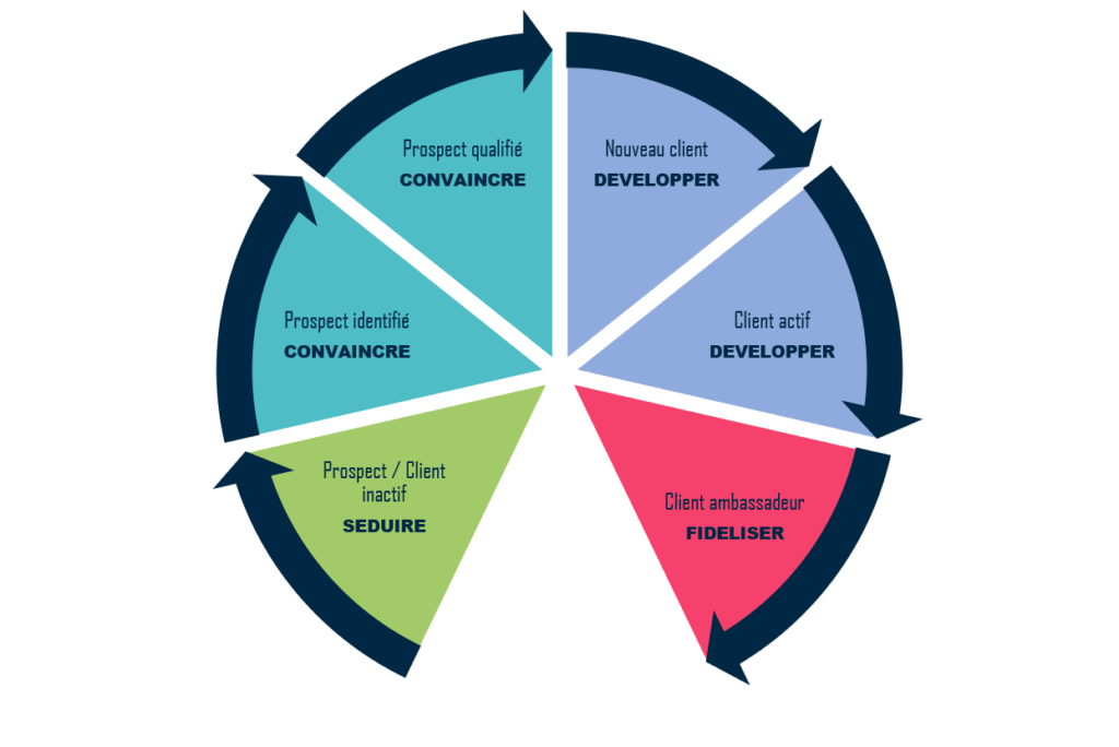 cycle-vie-client