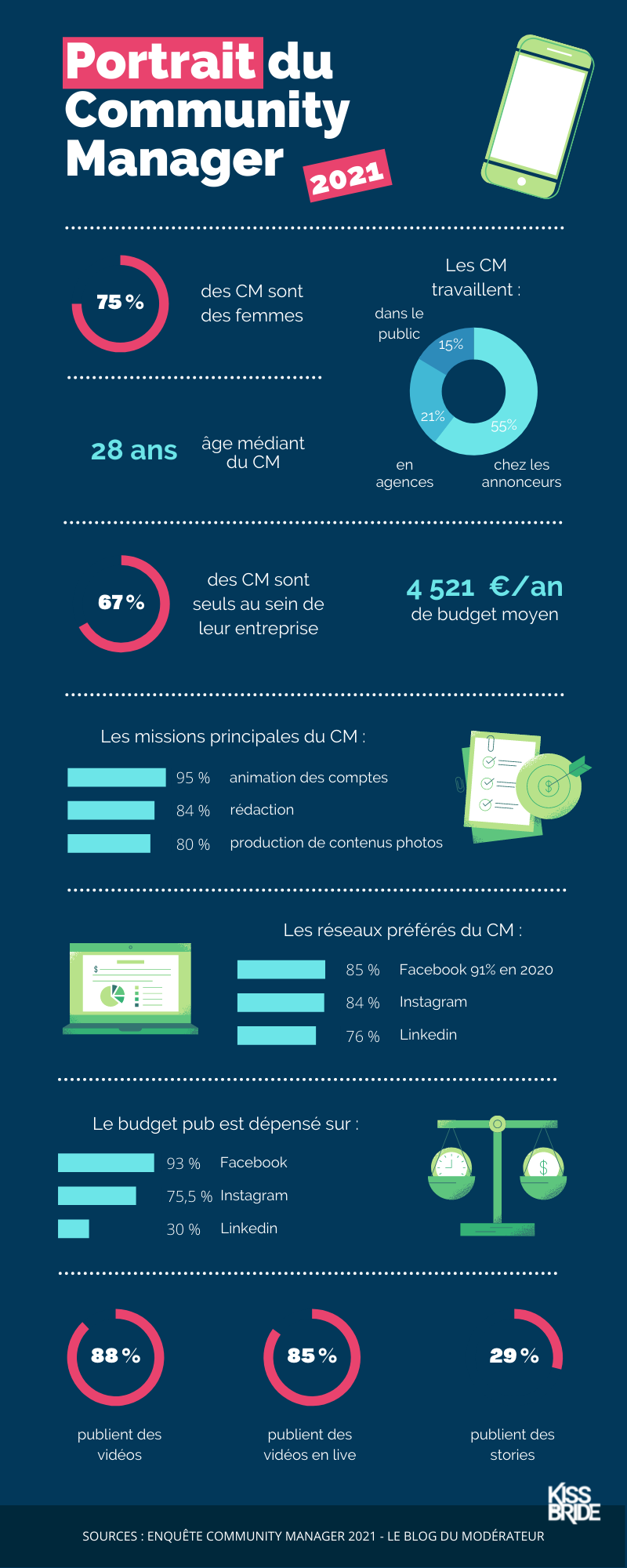 Infographie_Community-Manager_2021