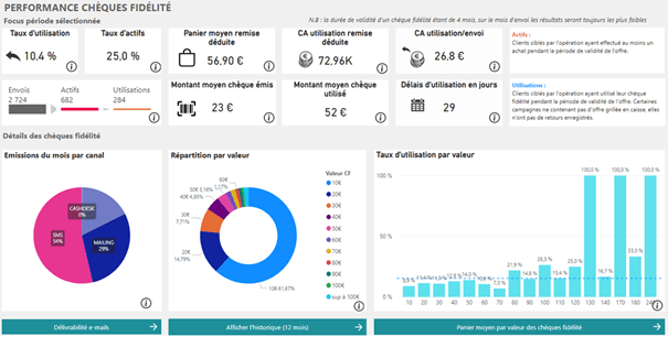 Schéma montrant les différents indicateurs du CRM retail Be-One