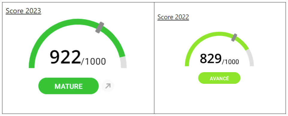 image décrivant l'augmentation du score attribué par cybervadis au groupe loyalty company, passant de 829 en 2022 à 922 sur 1000 en 2023.